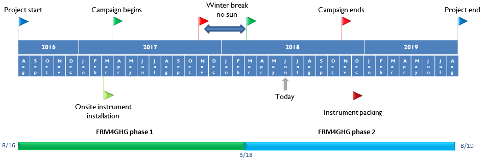 Timeline FRM4GHG phase2